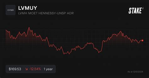 lvmh moet hennessy louis vuitton adr|lvmuy stock forecast.